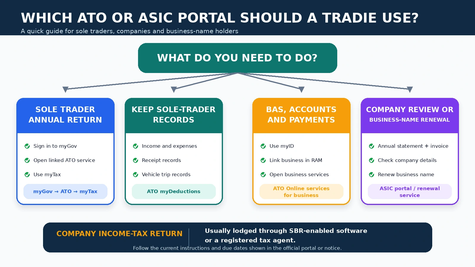 ATO and ASIC portals for Australian sole traders and trade companies