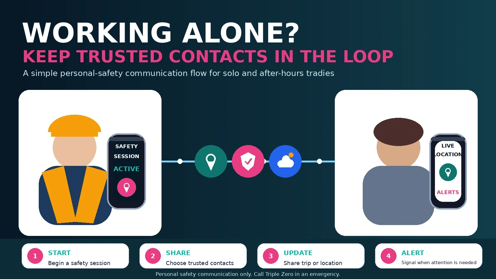 NevaSolo trusted-contact safety app for tradies working alone